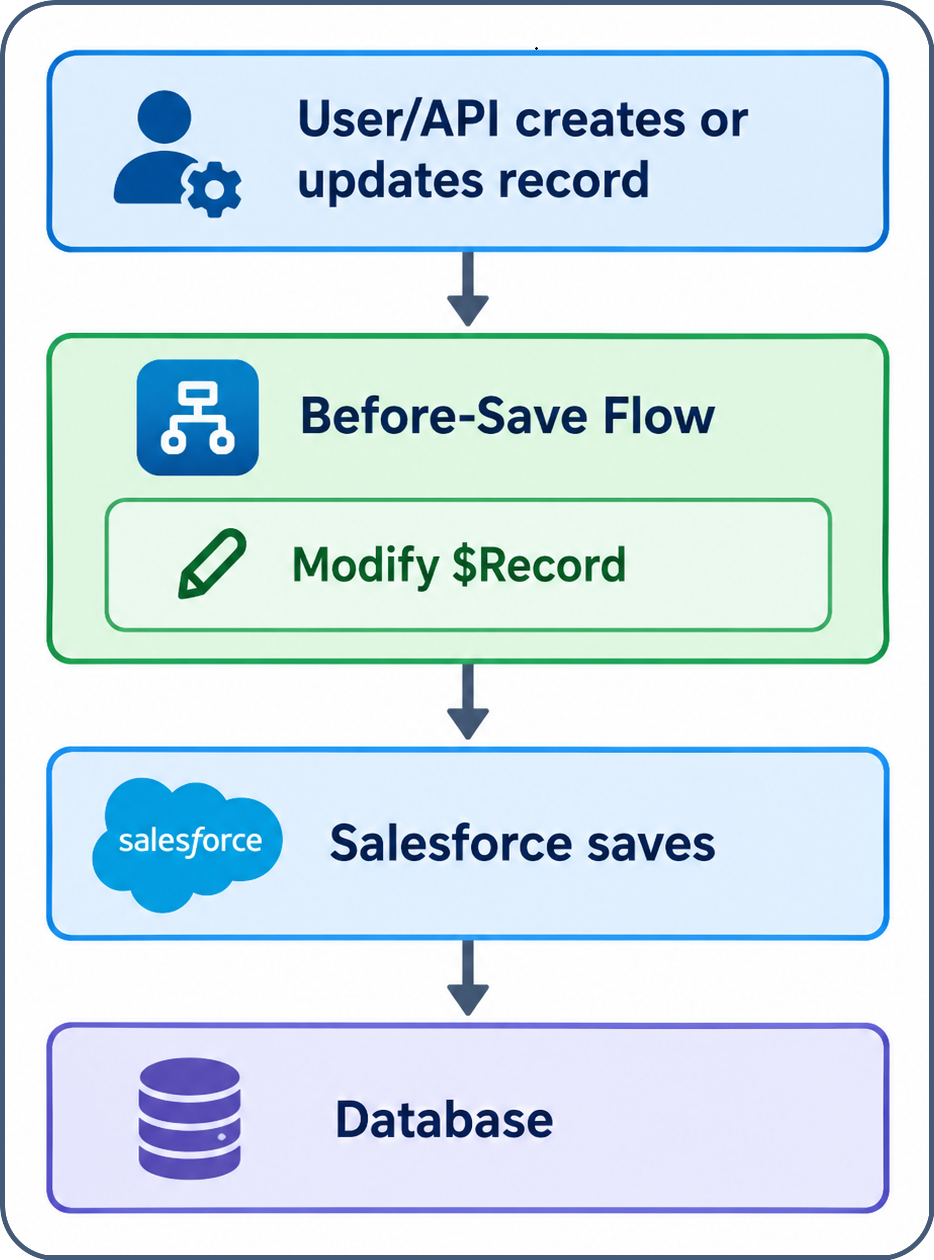 Flowchart showing a user or API creating or updating a record, flowing into a Before-Save Flow which modifies the $Record variable, then continuing into Salesforce's save process and into the database — a single, uninterrupted path.