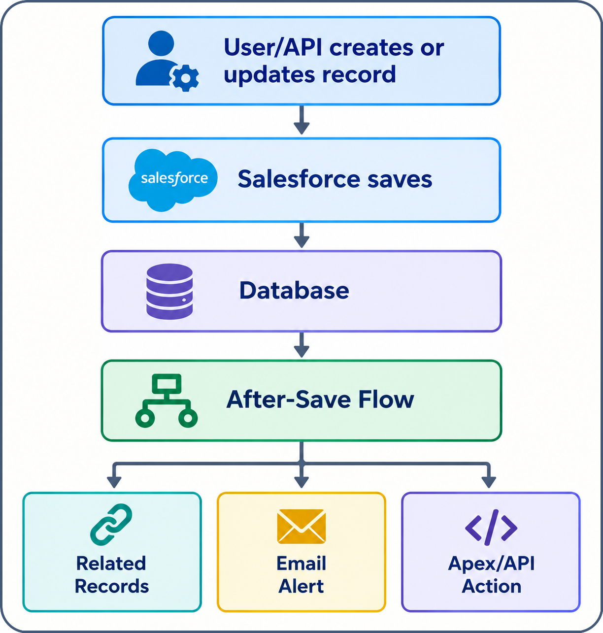 Flowchart showing a user or API creating or updating a record, which is saved to the database, then triggering an After-Save Flow that branches into three parallel actions: updating related records, sending an email alert, and invoking Apex or an API action.