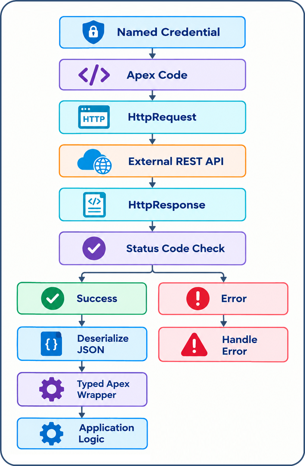Flowchart starting at Named Credential, flowing into Apex Code, then HttpRequest, out to an External REST API, back as an HttpResponse, into a Status Code Check that branches into Success and Error paths — Success leads to Deserialize JSON, then a Typed Apex Wrapper, then Application Logic; Error leads to a separate error-handling step.