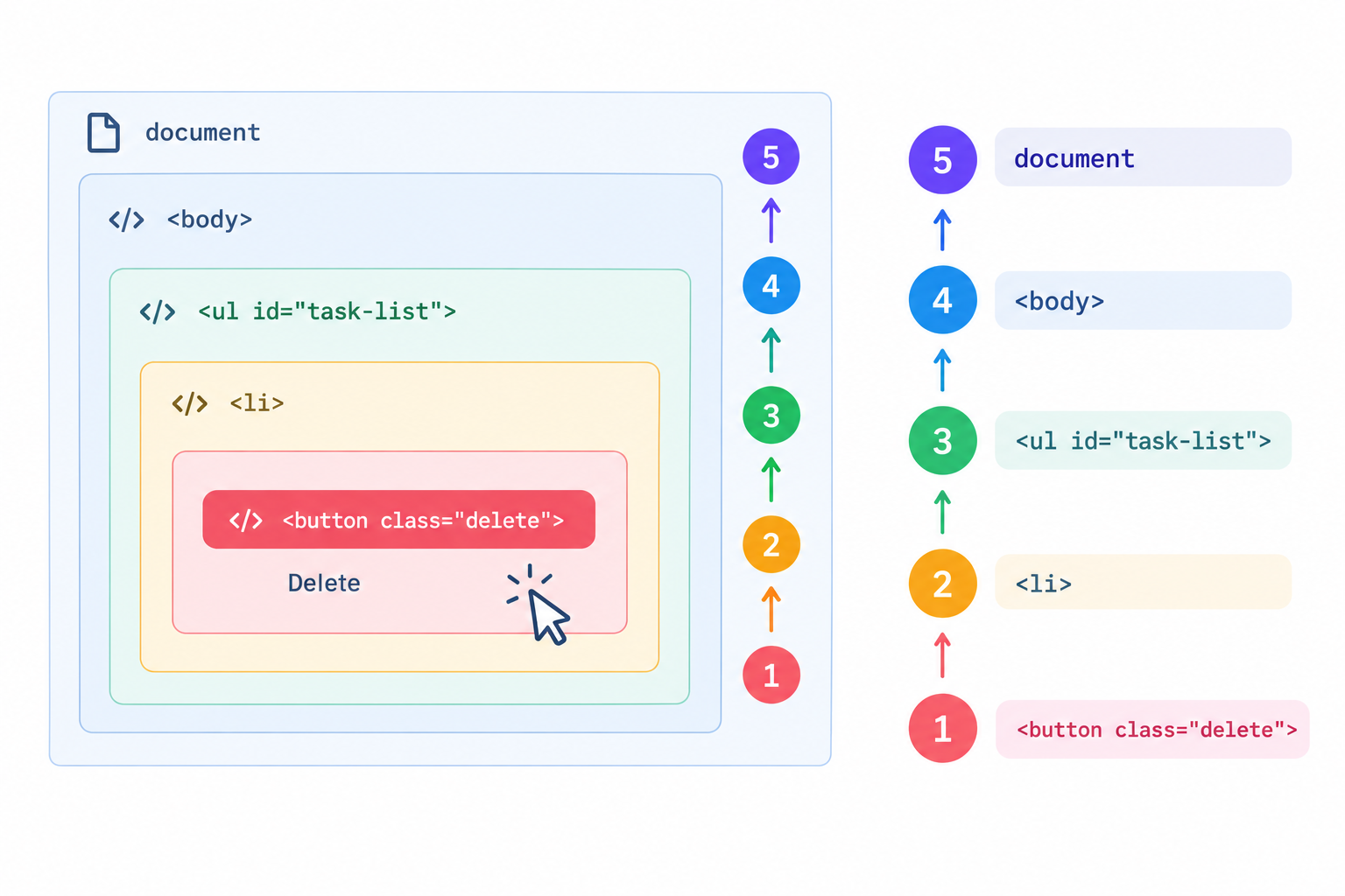 Flowchart showing a click event bubbling upward from a target button element through its DOM ancestor elements to the document root.