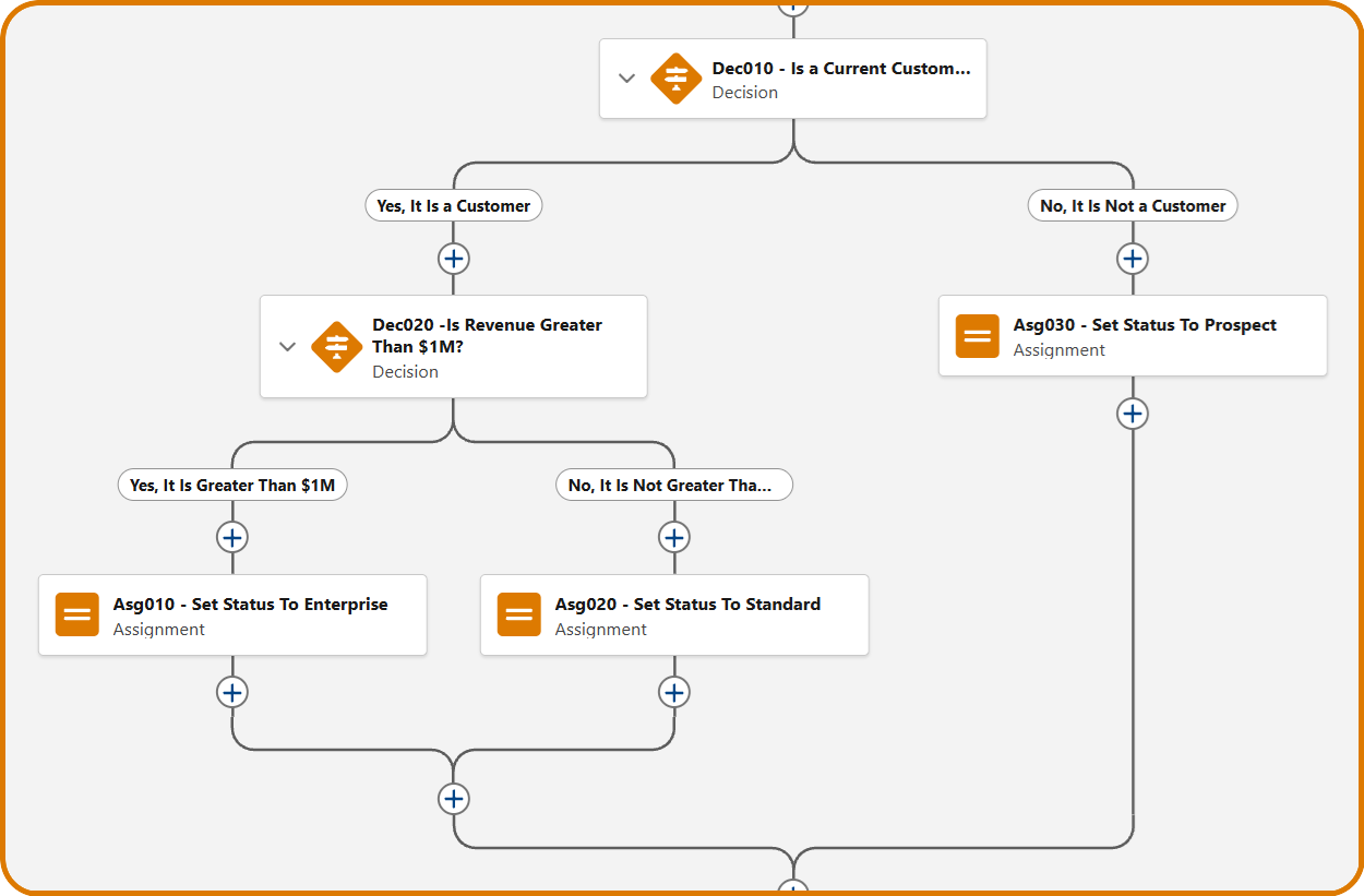 Flowchart starting at Get Account, branching on Is Customer? — No leads to Assign Prospect; Yes leads to Is Revenue > $1M?, which branches to Assign Enterprise on Yes and Assign Standard on No.