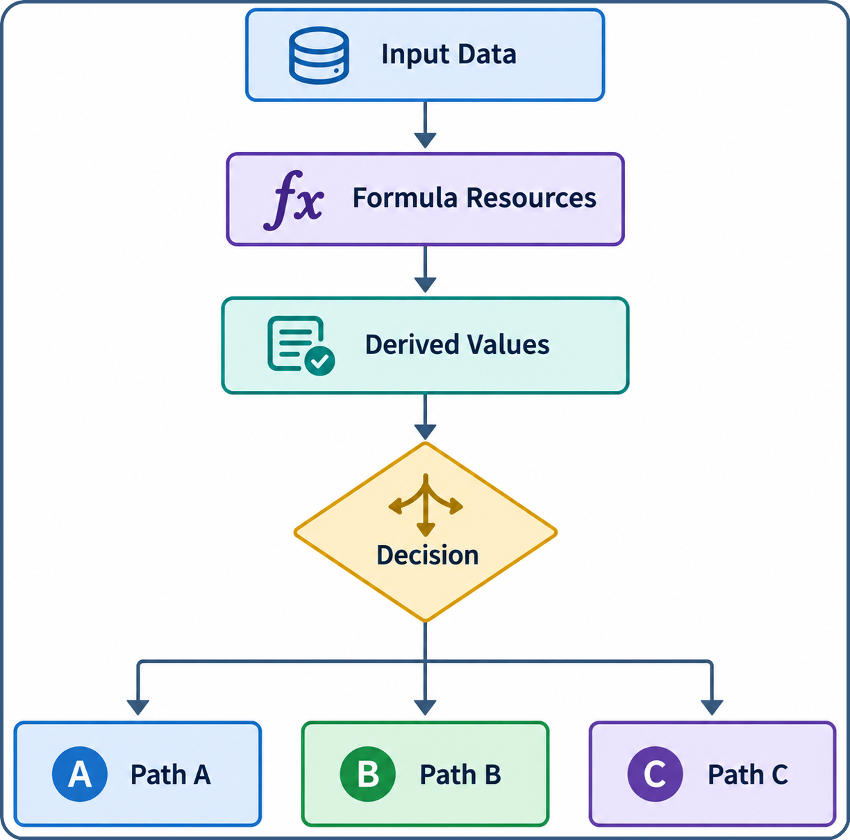 Flowchart showing Input Data flowing into Formula Resources, producing Derived Values, feeding into a single Decision that branches into three paths labeled Path A, Path B, and Path C.