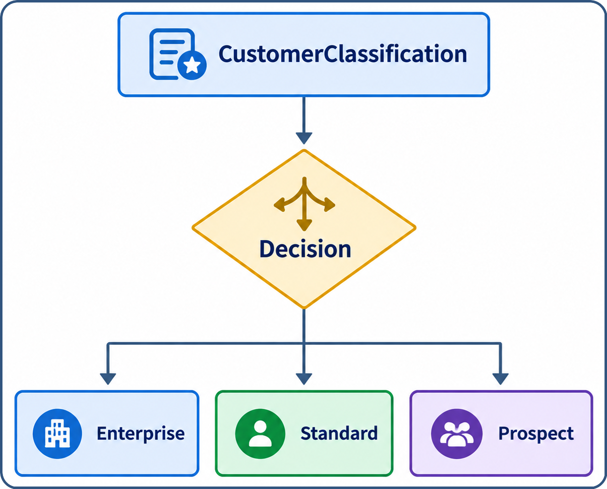 Flowchart showing CustomerClassification feeding into a Decision that branches three ways into Enterprise, Standard, and Prospect.
