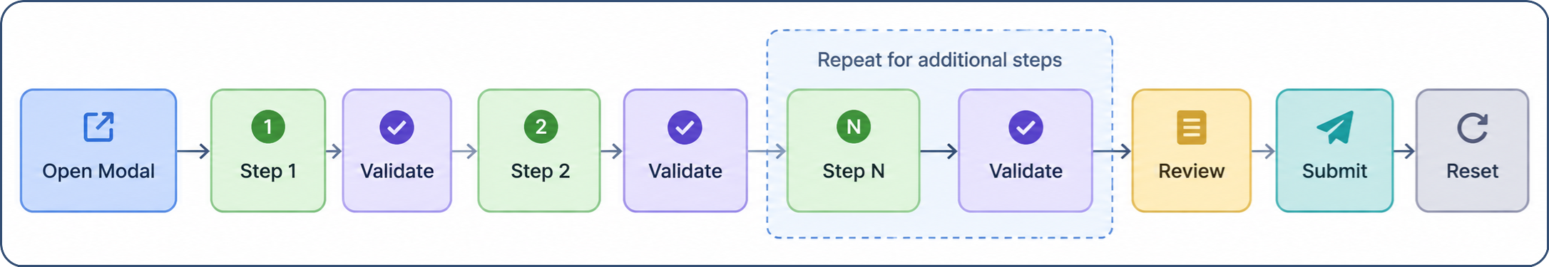Horizontal flow diagram showing a multi-step form workflow: Open Modal, Step 1, Validate, Step 2, Validate, repeat for additional steps, Review, Submit, and Reset.